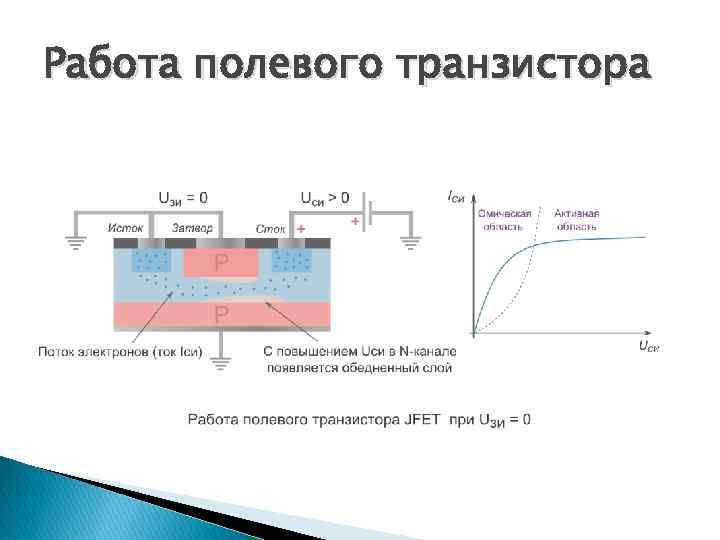 Полевой транзистор устройство. Полевой транзистор. Принцип работы полевого транзистора. Биполярный транзистор принцип работы. Принцип работы биполярного и полевого транзистора. Биполярный транзистор и полевой транзистор.