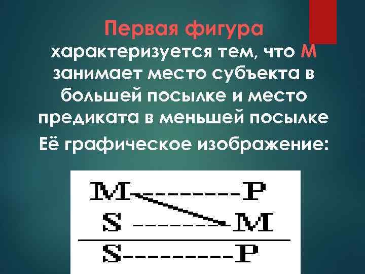 Первая фигура характеризуется тем, что М занимает место субъекта в большей посылке и место