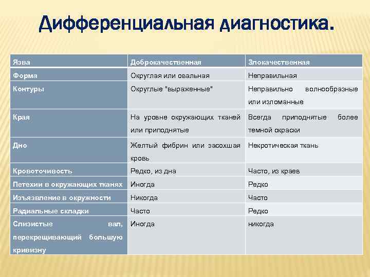 Дифференциальная диагностика. Язва Доброкачественная Злокачественная Форма Округлая или овальная Неправильная Контуры Округлые 