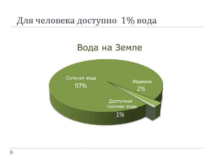 Для человека доступно 1% вода 