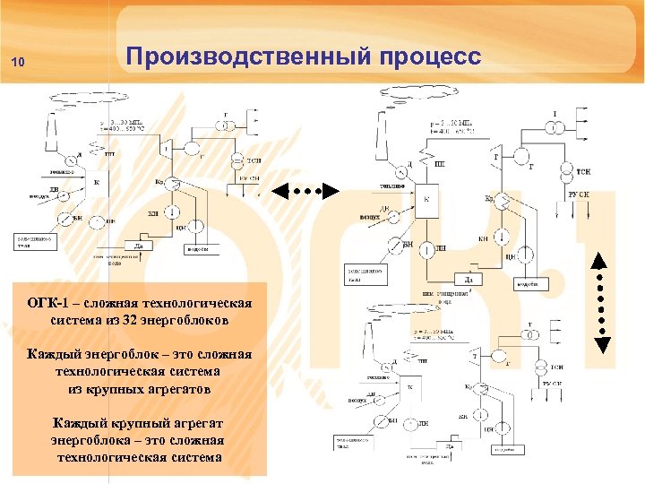 10 Производственный процесс ОГК-1 – сложная технологическая система из 32 энергоблоков Каждый энергоблок –