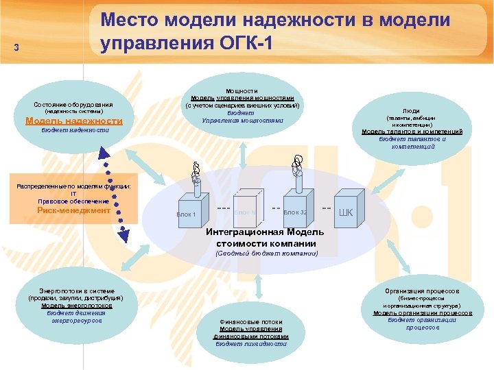 3 Место модели надежности в модели управления ОГК-1 Состояние оборудования (надежность системы) Модель надежности