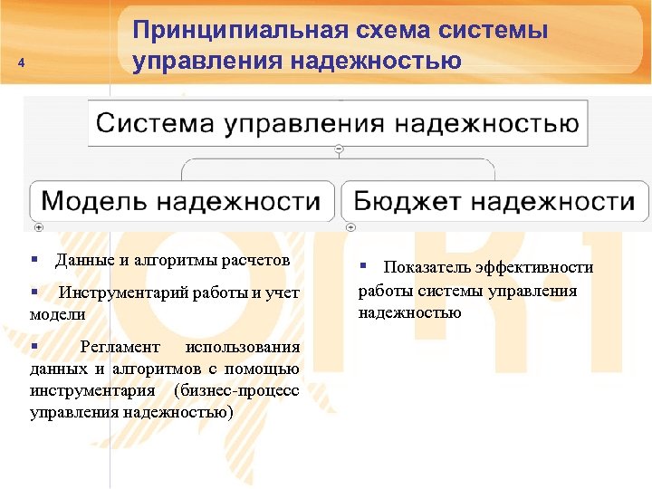 4 Принципиальная схема системы управления надежностью § Данные и алгоритмы расчетов § Показатель эффективности