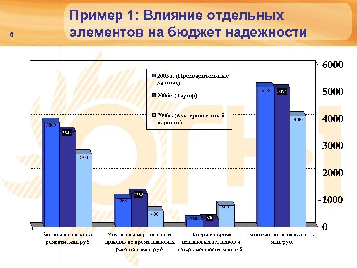 6 Пример 1: Влияние отдельных элементов на бюджет надежности 