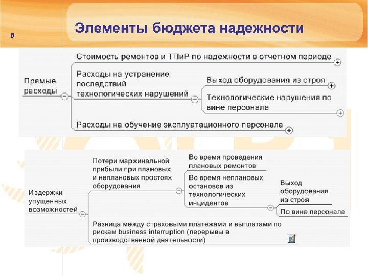 8 Элементы бюджета надежности 