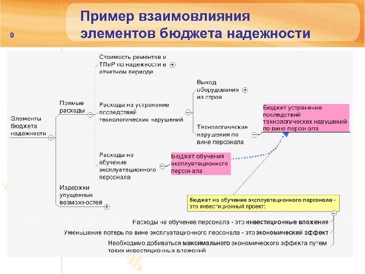 9 Пример взаимовлияния элементов бюджета надежности 