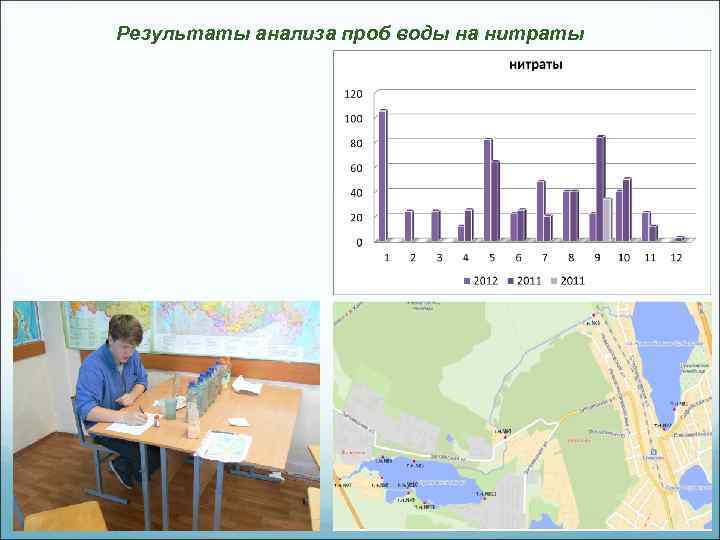 Результаты анализа проб воды на нитраты 