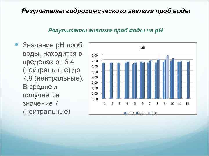 Результаты гидрохимического анализа проб воды Результаты анализа проб воды на p. H Значение p.