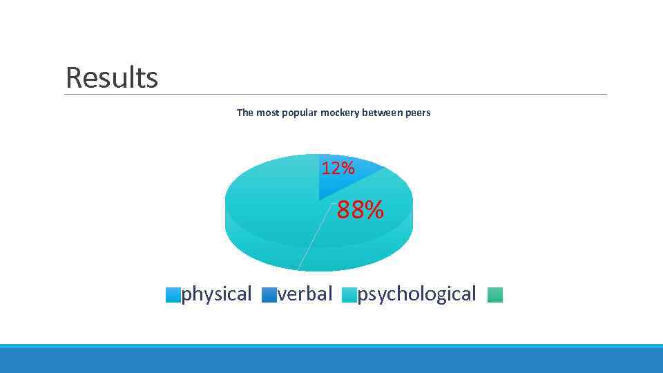 Results The most popular mockery between peers 12% 88% physical verbal psychological 