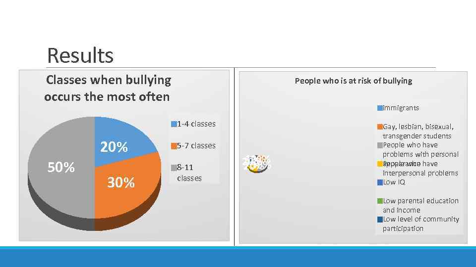 Results Classes when bullying occurs the most often People who is at risk of