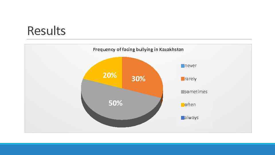 Results Frequency of facing bullying in Kazakhstan never 20% 30% rarely sometimes 50% often