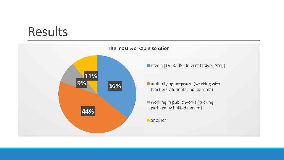 Results The most workable solution media (TV, Radio, Internet advertising) 11% 9% 44% 36%