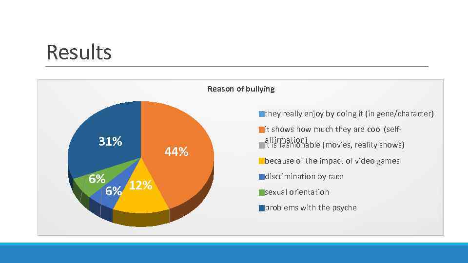 Results Reason of bullying they really enjoy by doing it (in gene/character) 31% 6%