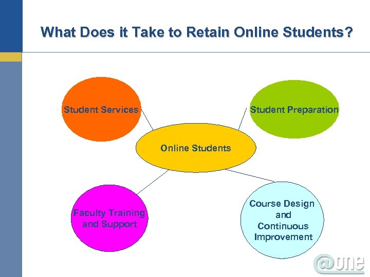 What Does it Take to Retain Online Students? Student Services Student Preparation Online Students