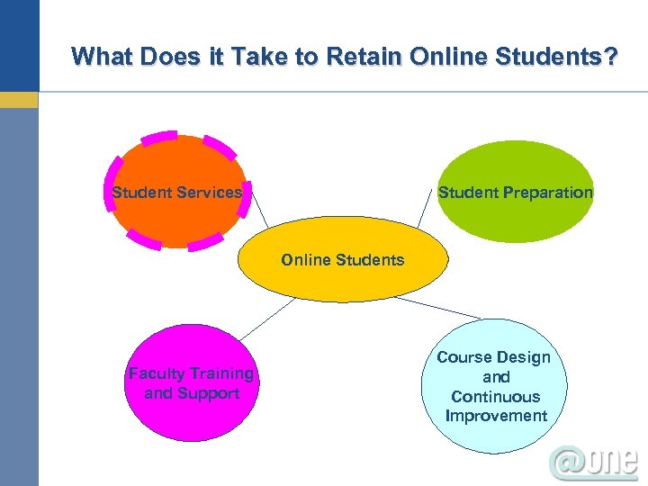 What Does it Take to Retain Online Students? Student Services Student Preparation Online Students