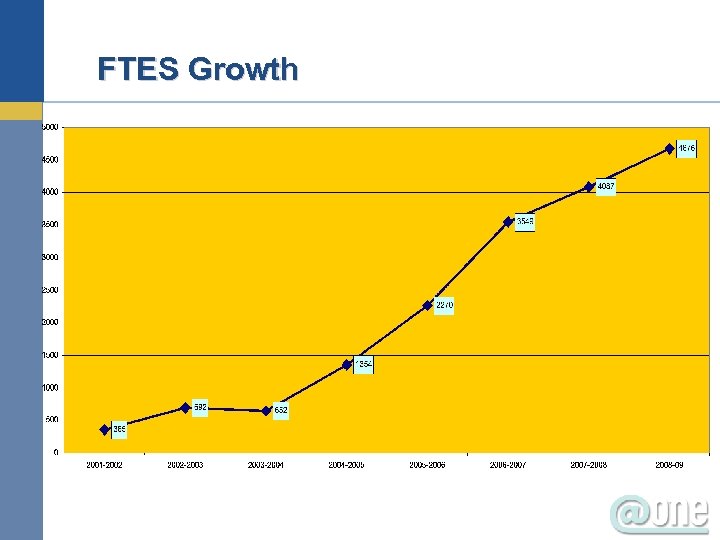  FTES Growth 