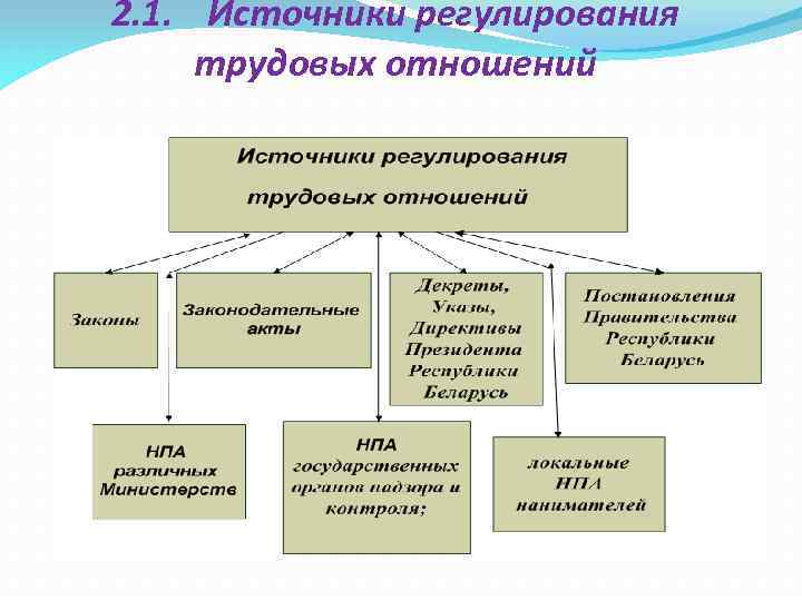 2. 1. Источники регулирования трудовых отношений 