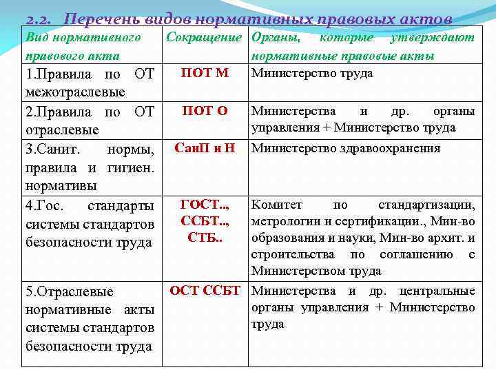 2. 2. Перечень видов нормативных правовых актов Вид нормативного правового акта Сокращение Органы, которые
