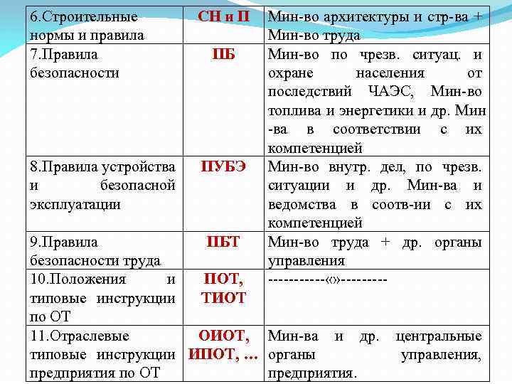 6. Строительные нормы и правила 7. Правила безопасности СН и П 8. Правила устройства