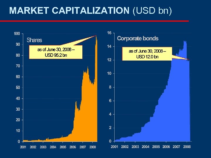 MARKET CAPITALIZATION (USD bn) 