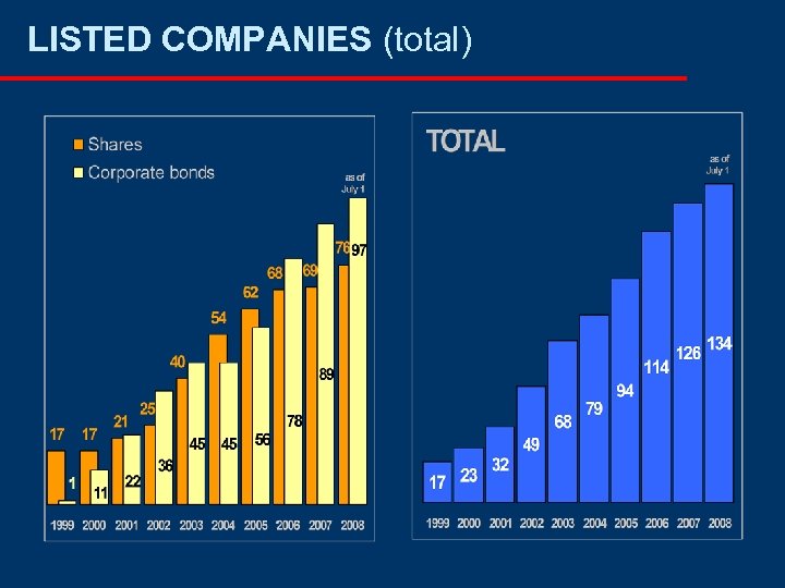 LISTED COMPANIES (total) 