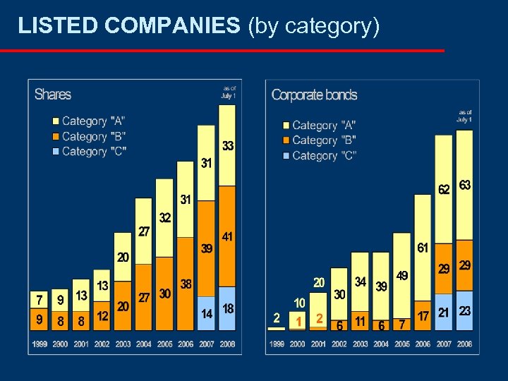 LISTED COMPANIES (by category) 