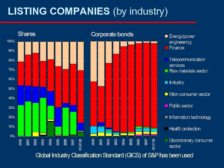 LISTING COMPANIES (by industry) 