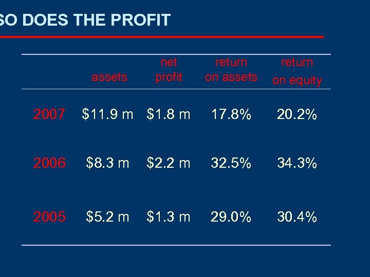 SO DOES THE PROFIT assets net profit return on assets return on equity 2007