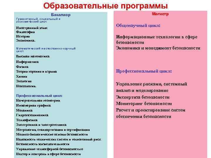 Образовательные программы Бакалавр Гуманитарный, социальный и экономический цикл: Иностранный язык Философия История Экономика. Математический