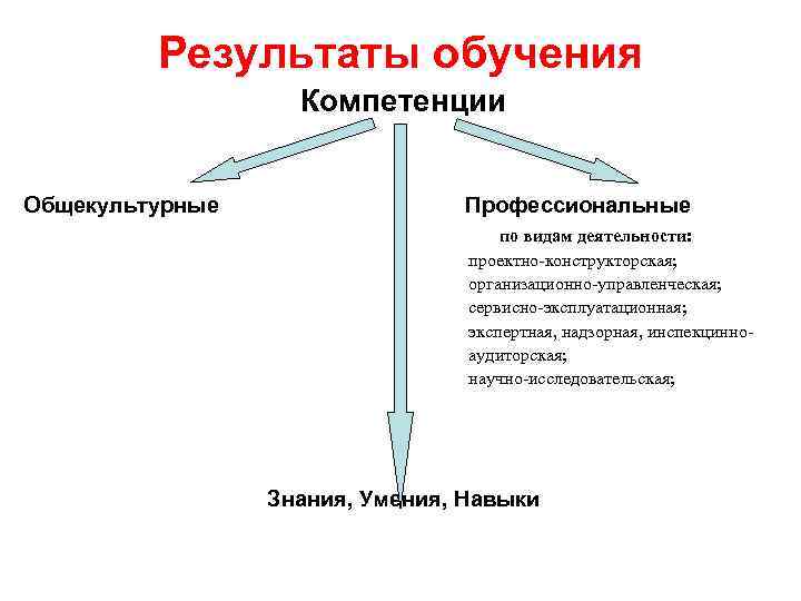 Результаты обучения Компетенции Общекультурные Профессиональные по видам деятельности: проектно-конструкторская; организационно-управленческая; сервисно-эксплуатационная; экспертная, надзорная, инспекцинноаудиторская;
