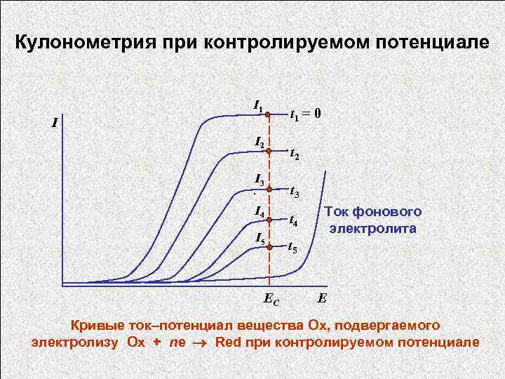 Кулонометрия при контролируемом потенциале I 1 t 1 = 0 I I 2 I