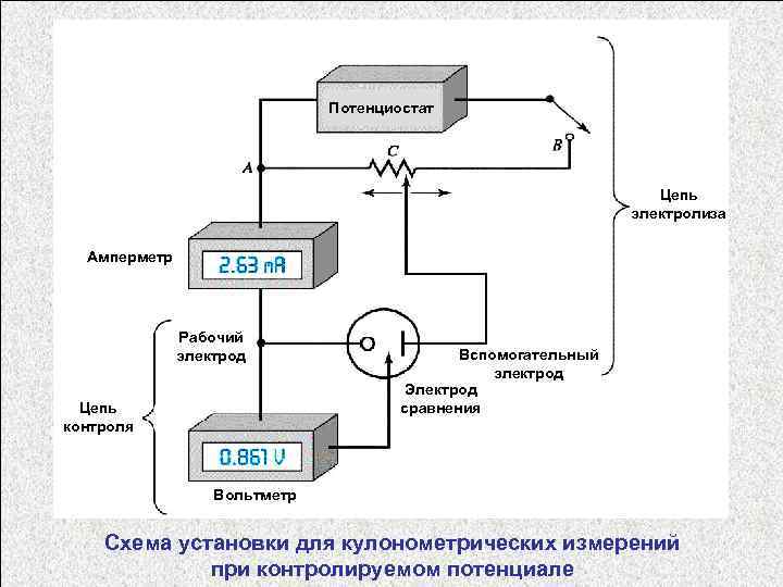 Потенциостат Цепь электролиза Амперметр Рабочий электрод Цепь контроля Вспомогательный электрод Электрод сравнения Вольтметр Схема