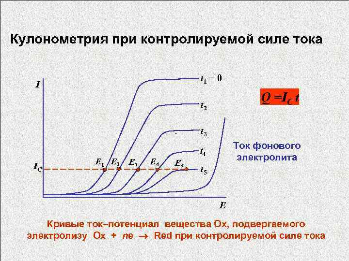 Прямая кулонометрия схема