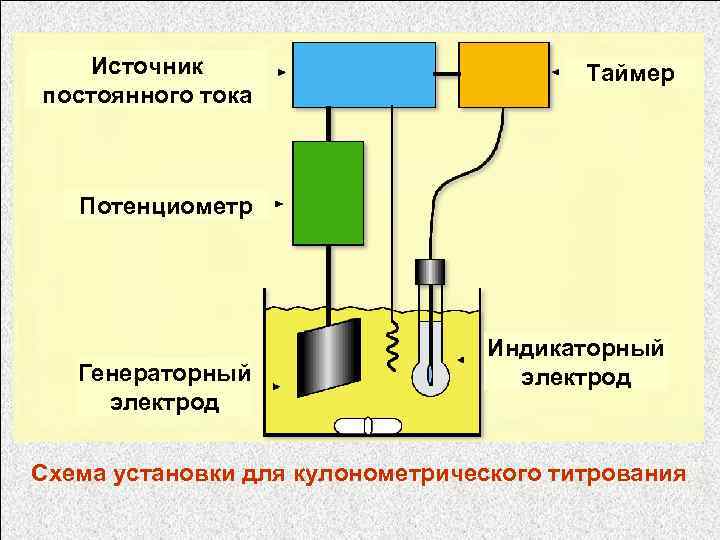 Источник постоянного тока Таймер Потенциометр Генераторный электрод Индикаторный электрод Схема установки для кулонометрического титрования