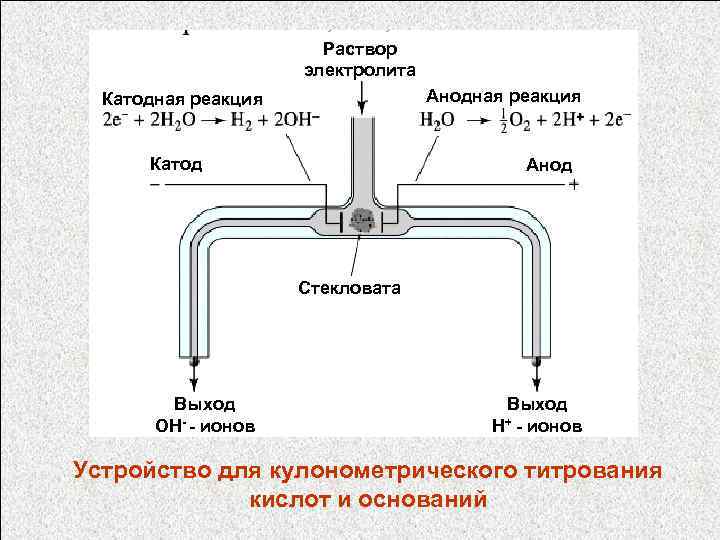Раствор электролита Анодная реакция Катод Анод Стекловата Выход OH- - ионов Выход H+ -