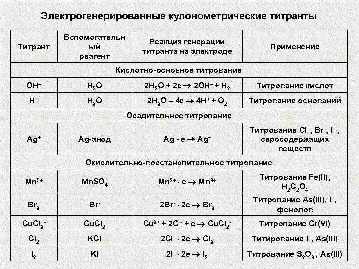 Электрогенерированные кулонометрические титранты Титрант Вспомогательн ый реагент Реакция генерации титранта на электроде Применение Кислотно-основное