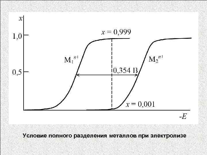 Условие полного разделения металлов при электролизе 
