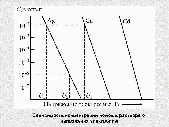 Зависимость концентрации