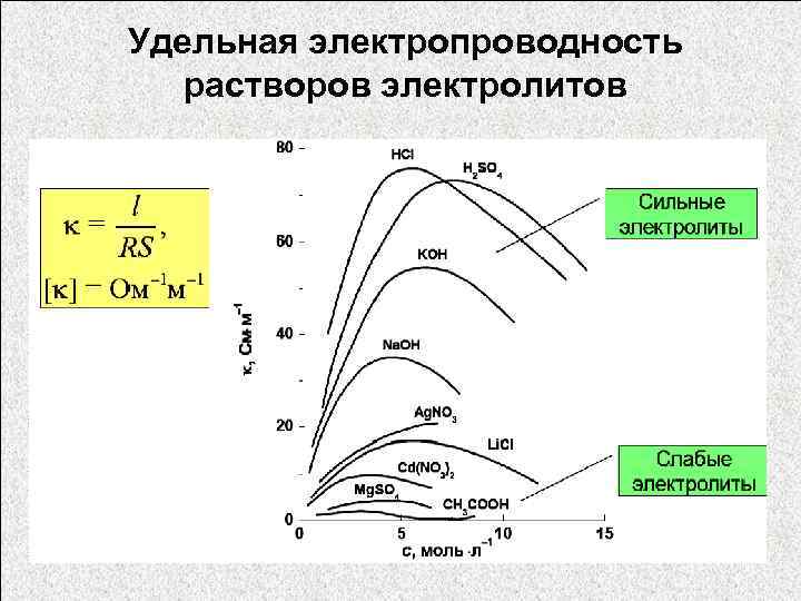 Удельная электропроводность растворов электролитов 