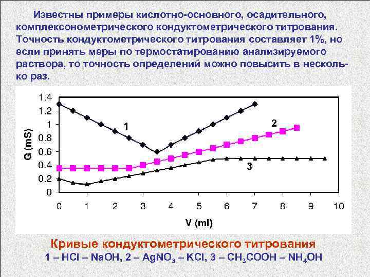  Известны примеры кислотно-основного, осадительного, комплексонометрического кондуктометрического титрования. Точность кондуктометрического титрования составляет 1%, но