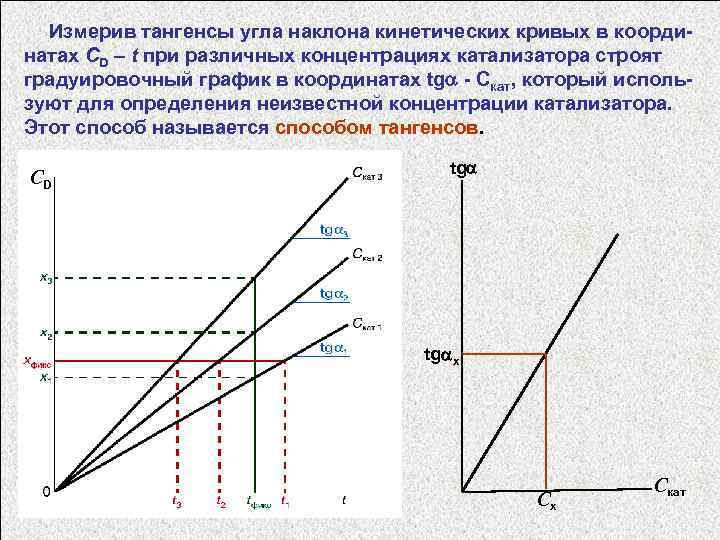  Измерив тангенсы угла наклона кинетических кривых в коорди- натах CD – t при