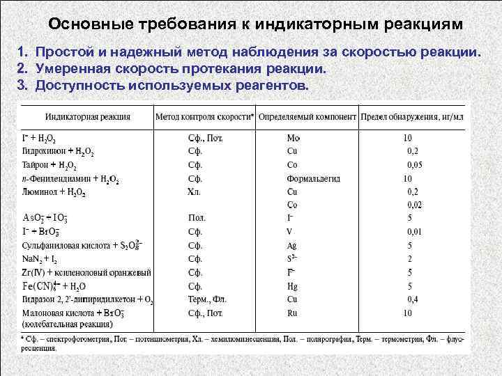  Основные требования к индикаторным реакциям 1. Простой и надежный метод наблюдения за скоростью