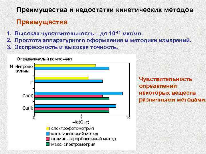  Преимущества и недостатки кинетических методов Преимущества 1. Высокая чувствительность – до 10 -11