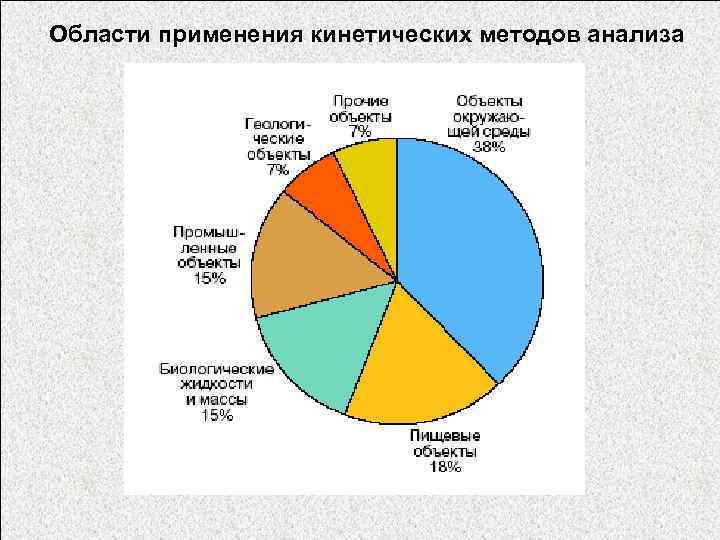  Области применения кинетических методов анализа 