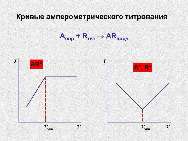 Кривые амперометрического титрования Аопр + Rтит → ARпрод I I АR* Vэкв V A*,