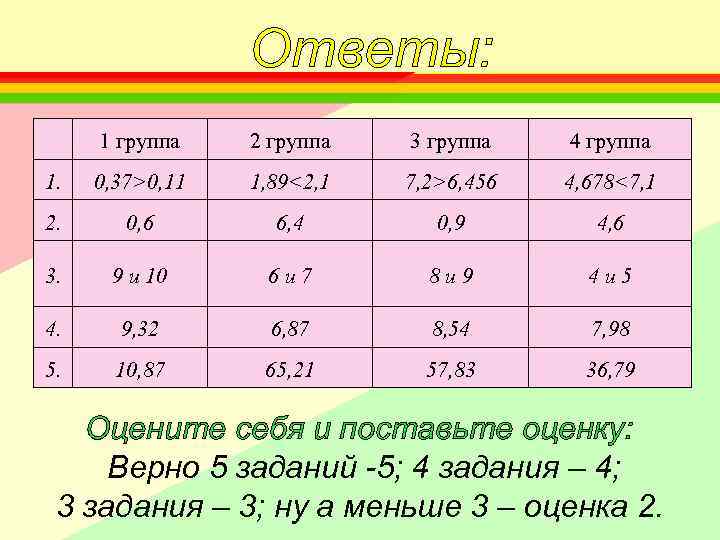 Ответы: 1 группа 2 группа 3 группа 4 группа 1. 0, 37>0, 11 1,