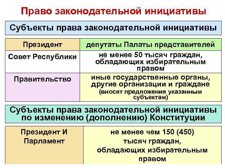 Право законодательной инициативы принадлежит. Право законодательной инициативы субъекты. Субъекты правотворческой инициативы. Назовите субъекты права законодательной инициативы.. Президент право законодательной инициативы.