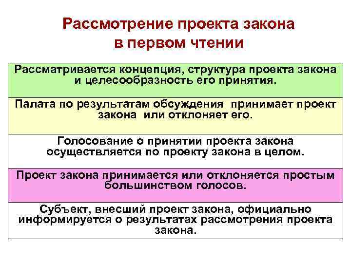 Рассмотрение проекта закона в первом чтении Рассматривается концепция, структура проекта закона и целесообразность его