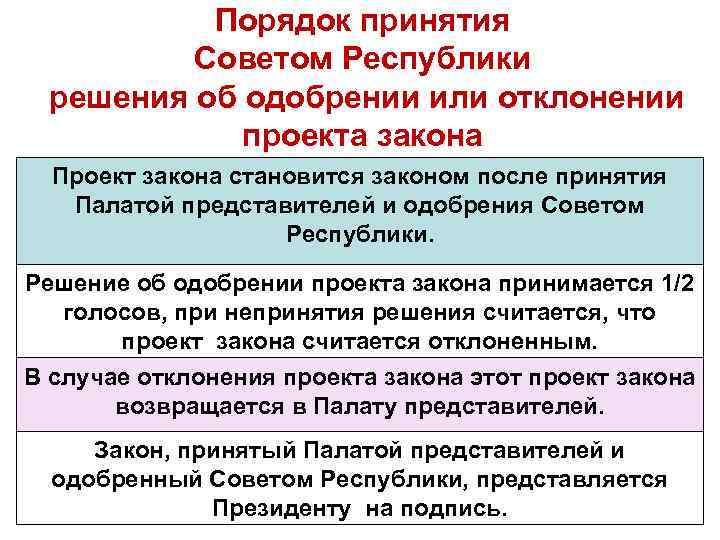 Порядок принятия Советом Республики решения об одобрении или отклонении проекта закона Проект закона становится