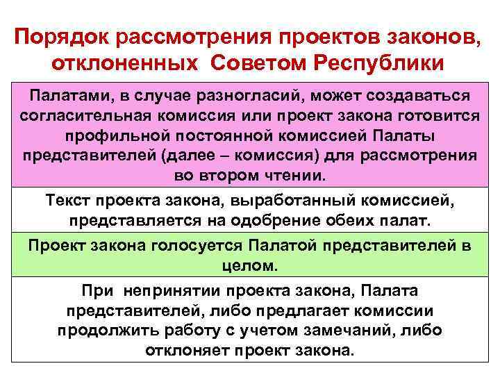 Порядок рассмотрения проектов законов, отклоненных Советом Республики Палатами, в случае разногласий, может создаваться согласительная